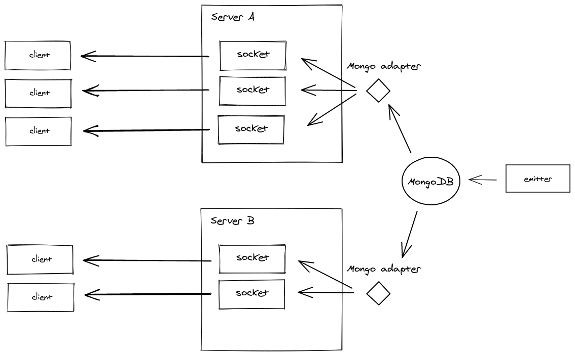 Diagram of how the MongoDB adapter works